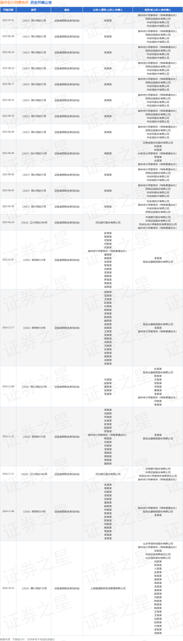 九龙证券配资 瑞华会计师事务所作为被告/被上诉人的1起涉及证券虚假陈述责任纠纷的诉讼将于2025年6月17日开庭