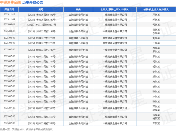 凯丰配资 中银消费金融作为原告/上诉人的1起涉及借款合同纠纷的诉讼将于2025年6月17日开庭