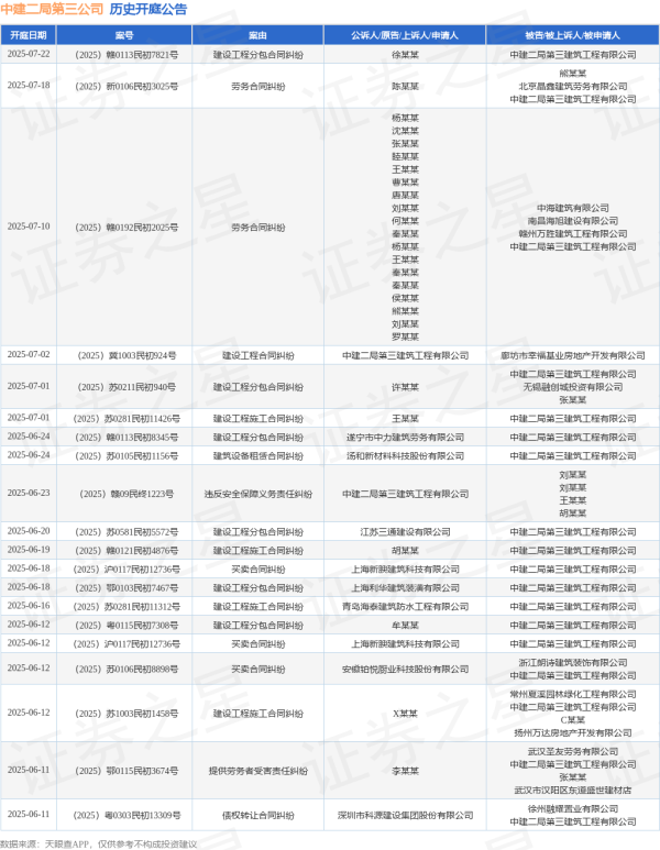 东方优配 中建二局第三公司作为被告/被上诉人的1起涉及建设工程分包合同纠纷的诉讼将于2025年6月20日开庭