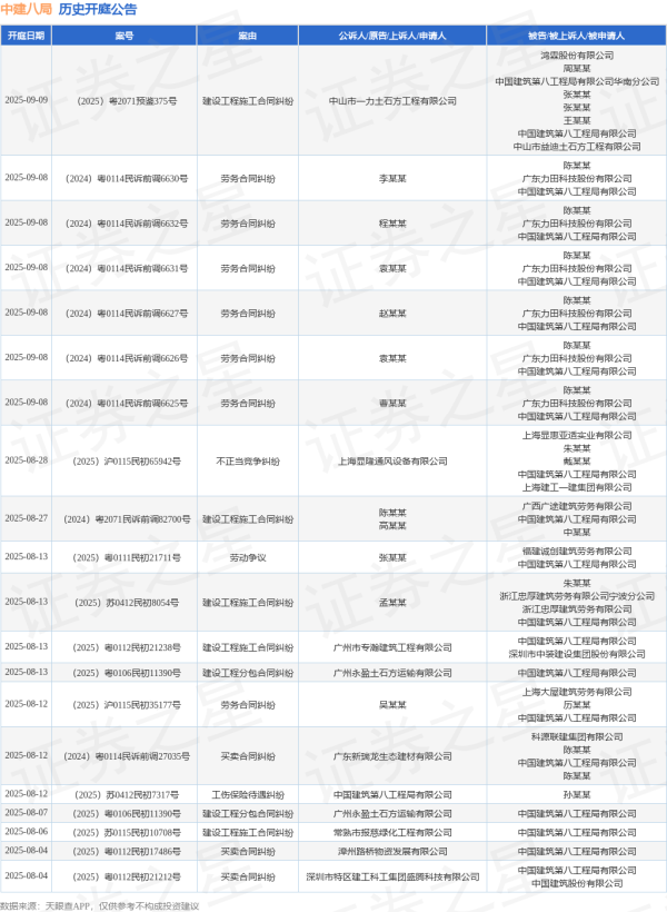 壹策略 中建八局作为被告/被上诉人的1起涉及承揽合同纠纷的诉讼将于2025年6月20日开庭