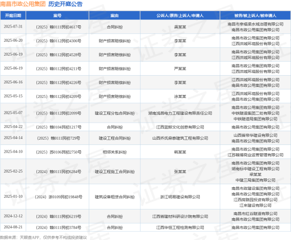 策略股 南昌市政公用集团作为被告/被上诉人的1起涉及财产损害赔偿纠纷的诉讼将于2025年6月20日开庭