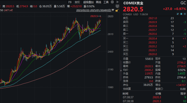 元配网 金价再创历史新高！机构预测今年金价或依然处于牛市通道