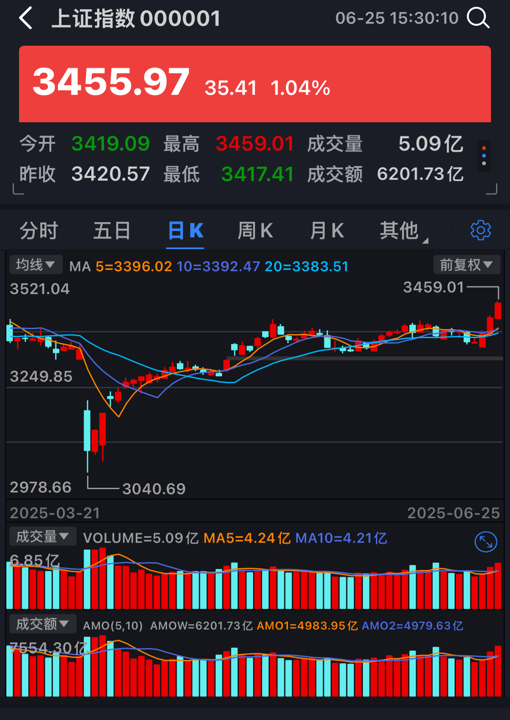 91快牛 沪指创年内新高，A股券商无一下跌，港股的这家还特别猛