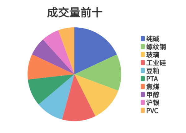 股融贷 每日龙虎榜 | 期市资金日内净流出 菜粕减仓位居榜首