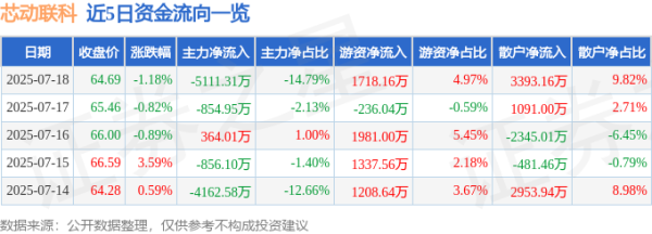 万银鼎信 芯动联科（688582）7月18日主力资金净卖出5111.31万元