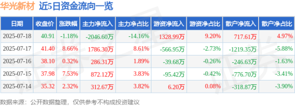 掘金配资 华光新材（688379）7月18日主力资金净卖出2046.60万元