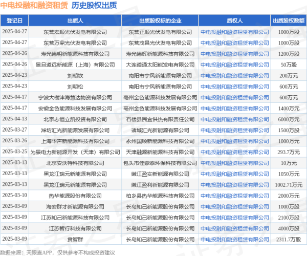 金配资 中电投融和融资租赁接受刘朝钦出质股权，数额为200万元